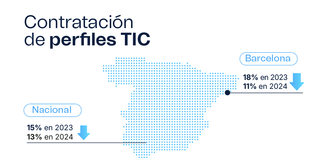 Contratación TIC cae un 28 % en dos años