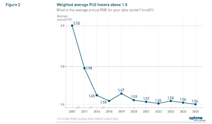Niveles medios de PUE