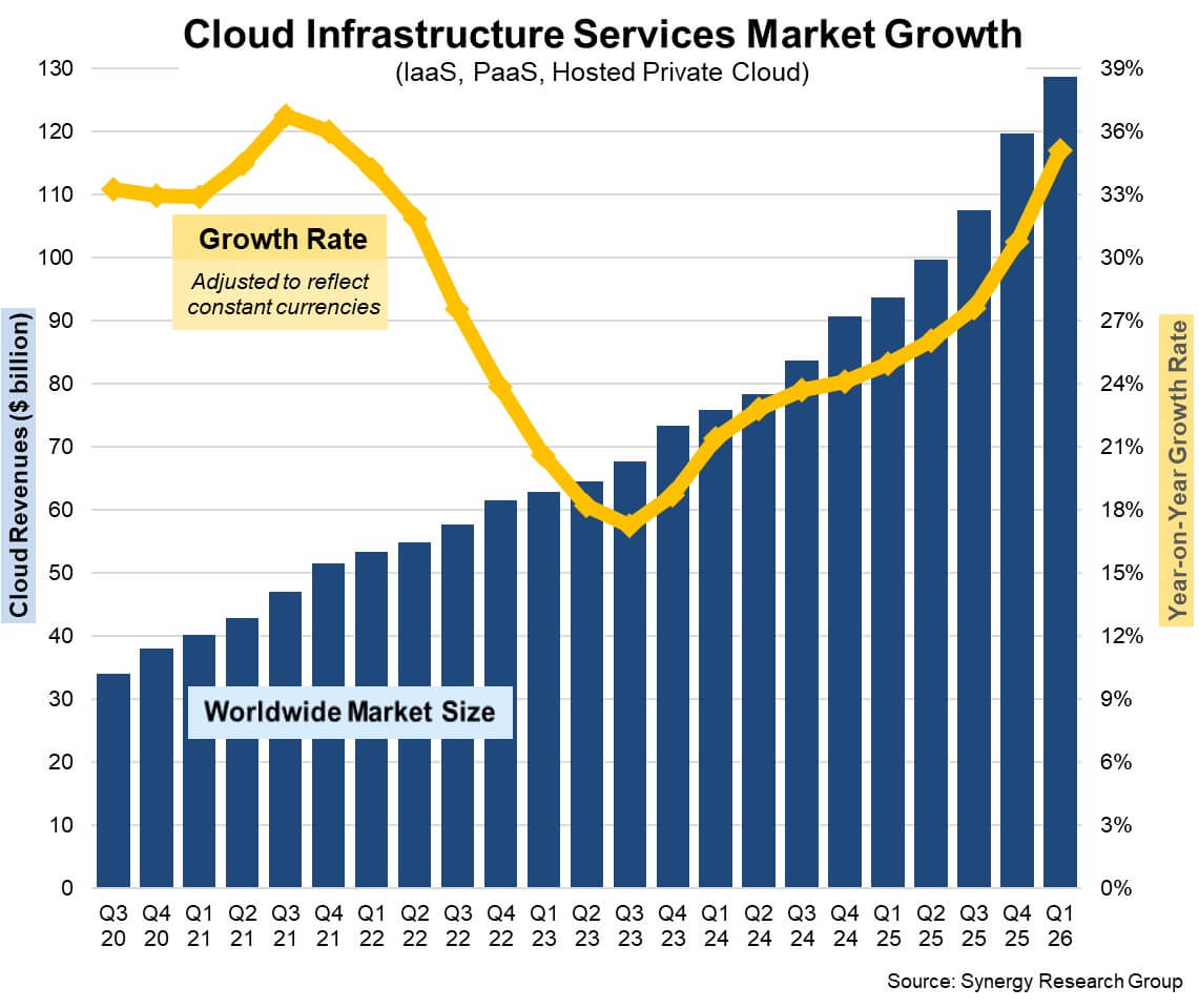 Mercado de infraestructura en la nube primer trimestre 2026