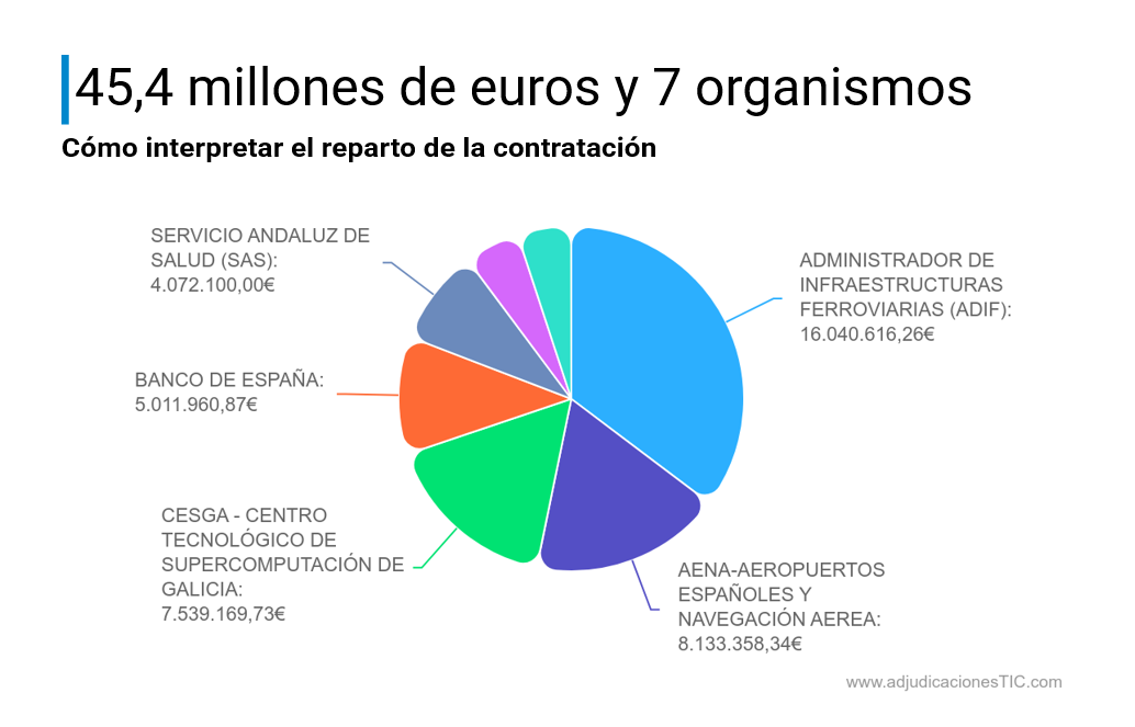 Top licitadores 2025 en centros de datos.
FUENTE: AdjudicacionesTIC.com