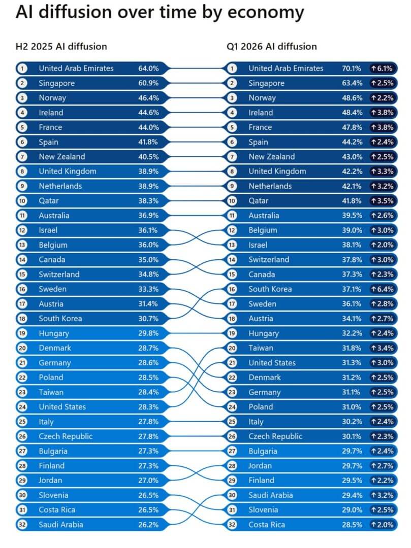 España ha alcanzado un hito estratégico sin precedentes al registrar un 44,2% de adopción. Este dato es fundamental: superar el umbral del 40% representa la entrada en la fase de "uso recurrente y funcional". 