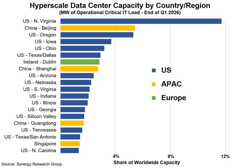 Detalle de los países que concentran el mercado mundial de centros de datos hiperescala