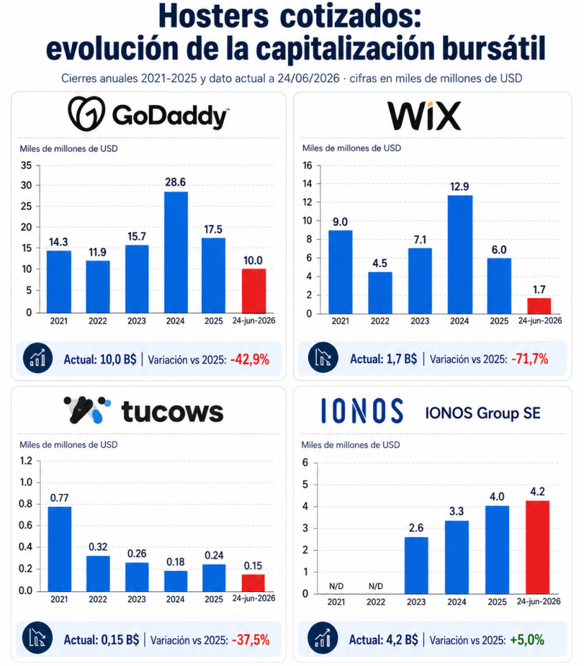 Hostings cotizados: evolución de la capitalización bursátil