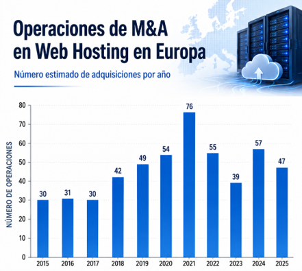 Operaciones de M&A en webhosting en Europa. Fuente: M&A Sin Rodeos